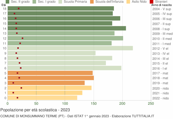 Grafico Popolazione in età scolastica - Monsummano Terme 2023
