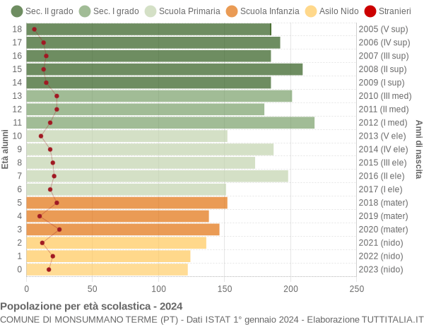 Grafico Popolazione in età scolastica - Monsummano Terme 2024