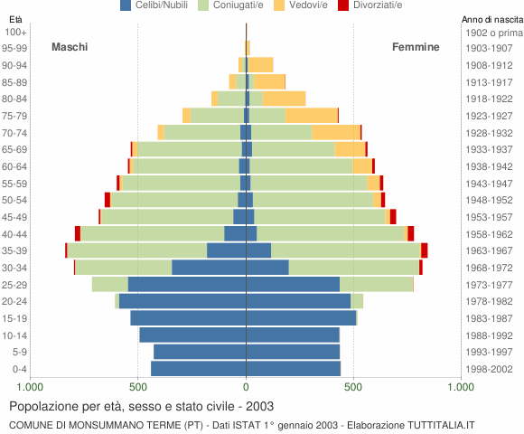Grafico Popolazione per età, sesso e stato civile Comune di Monsummano Terme (PT)