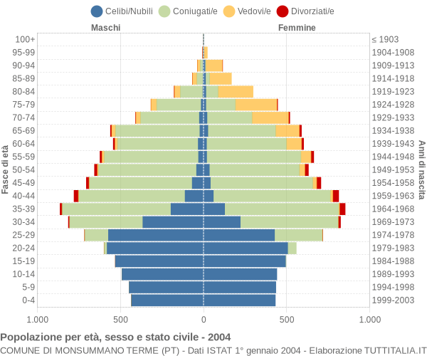 Grafico Popolazione per età, sesso e stato civile Comune di Monsummano Terme (PT)