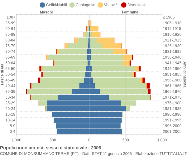 Grafico Popolazione per età, sesso e stato civile Comune di Monsummano Terme (PT)