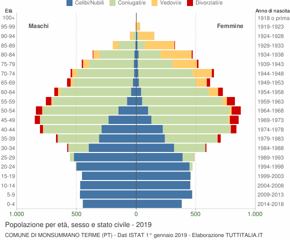 Grafico Popolazione per età, sesso e stato civile Comune di Monsummano Terme (PT)