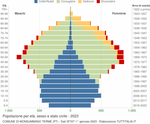 Grafico Popolazione per età, sesso e stato civile Comune di Monsummano Terme (PT)