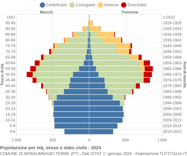 Grafico Popolazione per età, sesso e stato civile Comune di Monsummano Terme (PT)