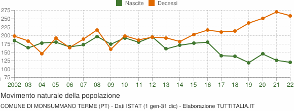 Grafico movimento naturale della popolazione Comune di Monsummano Terme (PT)