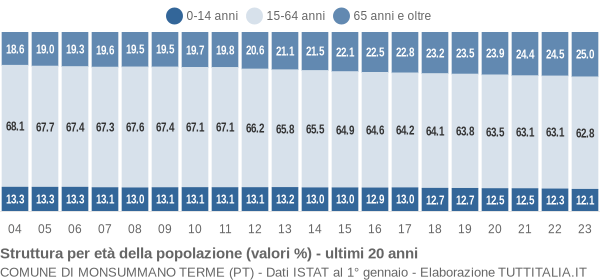 Grafico struttura della popolazione Comune di Monsummano Terme (PT)