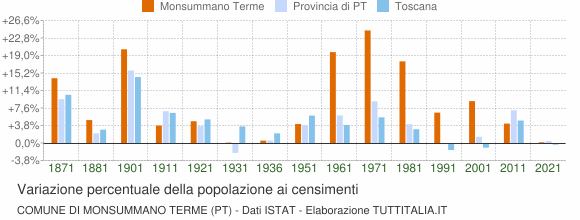 Grafico variazione percentuale della popolazione Comune di Monsummano Terme (PT)