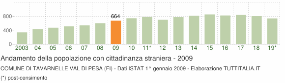 Grafico andamento popolazione stranieri Comune di Tavarnelle Val di Pesa (FI)