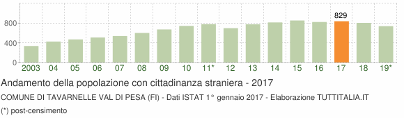 Grafico andamento popolazione stranieri Comune di Tavarnelle Val di Pesa (FI)