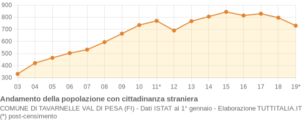 Andamento popolazione stranieri Comune di Tavarnelle Val di Pesa (FI)