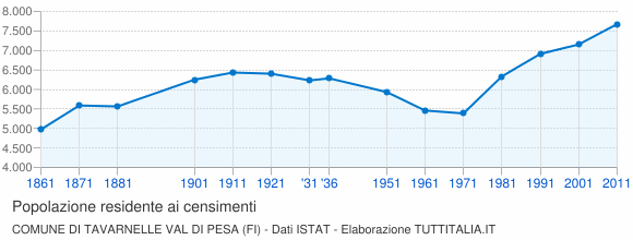 Grafico andamento storico popolazione Comune di Tavarnelle Val di Pesa (FI)