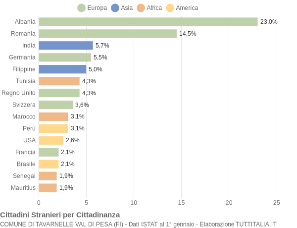 Grafico cittadinanza stranieri - Tavarnelle Val di Pesa 2004