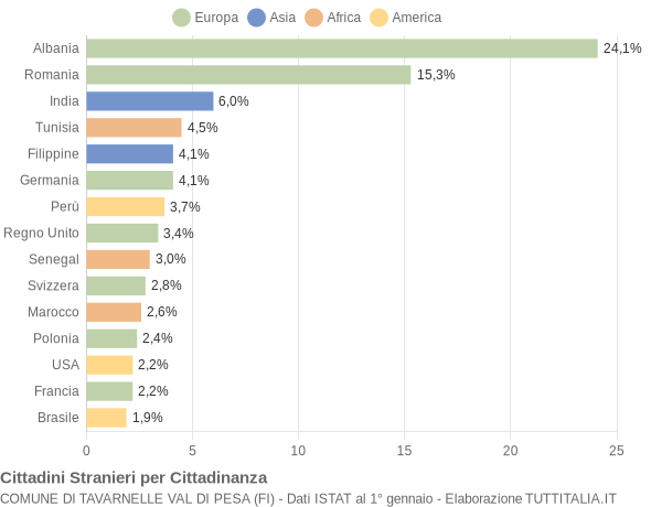 Grafico cittadinanza stranieri - Tavarnelle Val di Pesa 2005