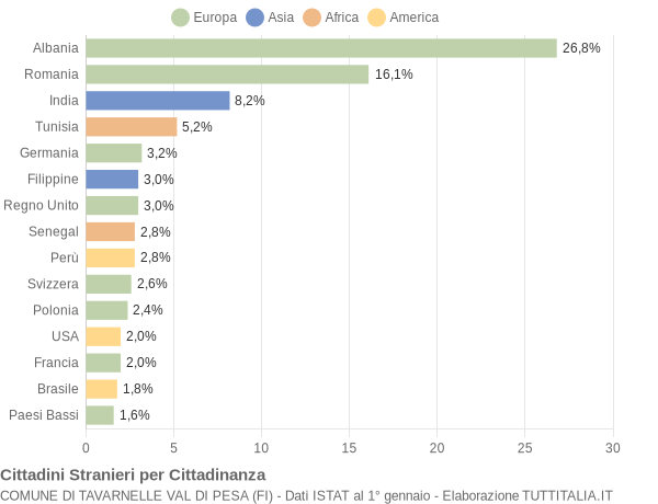 Grafico cittadinanza stranieri - Tavarnelle Val di Pesa 2006