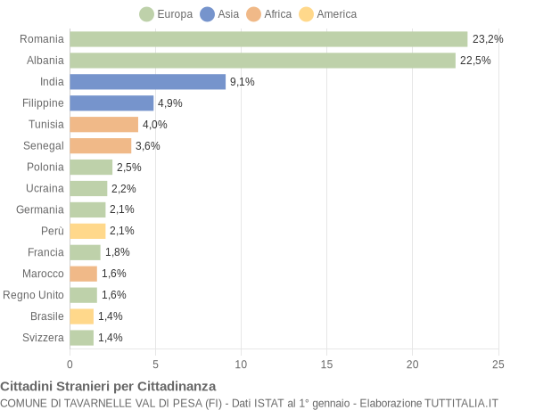 Grafico cittadinanza stranieri - Tavarnelle Val di Pesa 2011