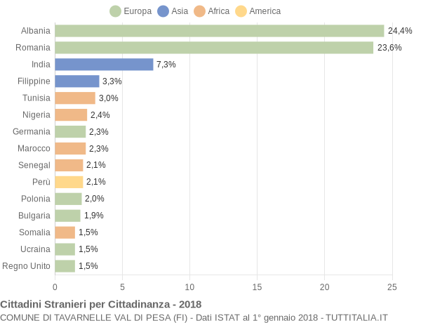 Grafico cittadinanza stranieri - Tavarnelle Val di Pesa 2018