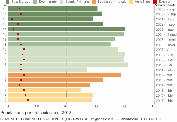 Grafico Popolazione in età scolastica - Tavarnelle Val di Pesa 2018