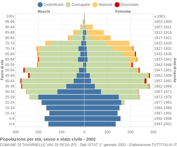 Grafico Popolazione per età, sesso e stato civile Comune di Tavarnelle Val di Pesa (FI)