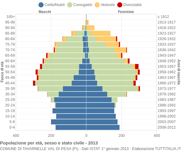 Grafico Popolazione per età, sesso e stato civile Comune di Tavarnelle Val di Pesa (FI)