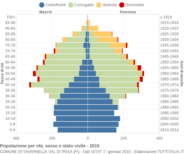 Grafico Popolazione per età, sesso e stato civile Comune di Tavarnelle Val di Pesa (FI)