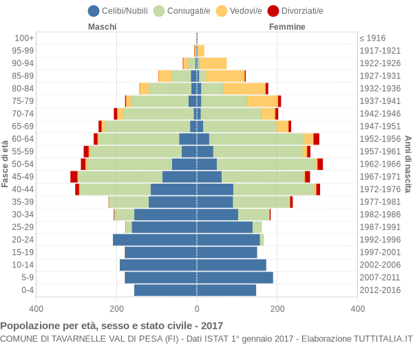 Grafico Popolazione per età, sesso e stato civile Comune di Tavarnelle Val di Pesa (FI)