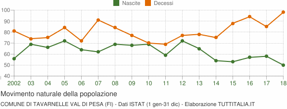 Grafico movimento naturale della popolazione Comune di Tavarnelle Val di Pesa (FI)