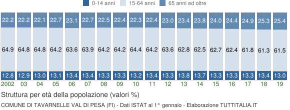 Grafico struttura della popolazione Comune di Tavarnelle Val di Pesa (FI)