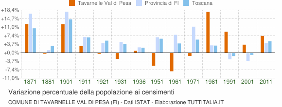 Grafico variazione percentuale della popolazione Comune di Tavarnelle Val di Pesa (FI)