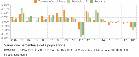 Variazione percentuale della popolazione Comune di Tavarnelle Val di Pesa (FI)
