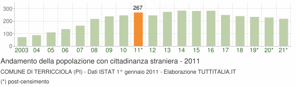 Grafico andamento popolazione stranieri Comune di Terricciola (PI)