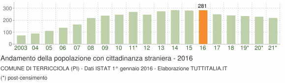 Grafico andamento popolazione stranieri Comune di Terricciola (PI)