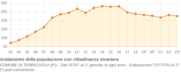 Andamento popolazione stranieri Comune di Terricciola (PI)