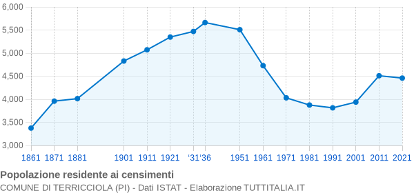 Grafico andamento storico popolazione Comune di Terricciola (PI)