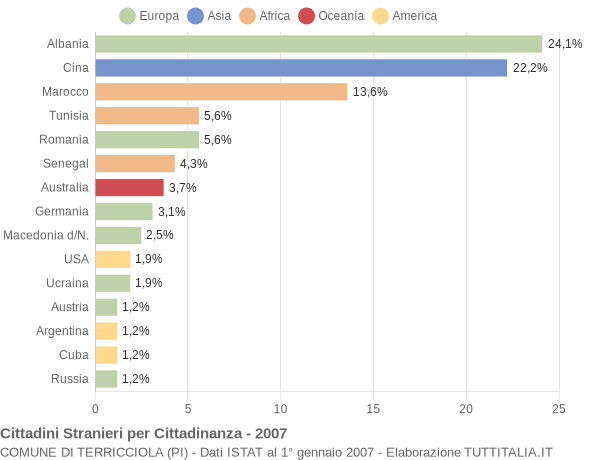 Grafico cittadinanza stranieri - Terricciola 2007