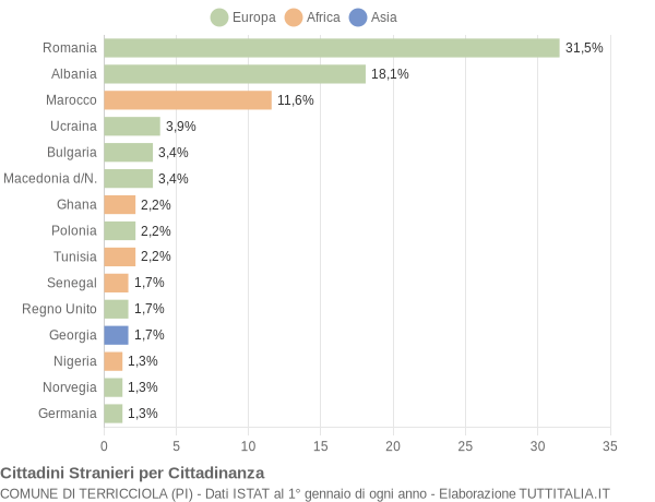 Grafico cittadinanza stranieri - Terricciola 2019