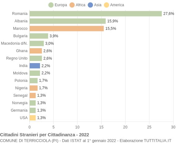 Grafico cittadinanza stranieri - Terricciola 2022