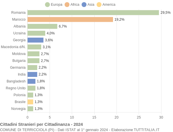 Grafico cittadinanza stranieri - Terricciola 2024