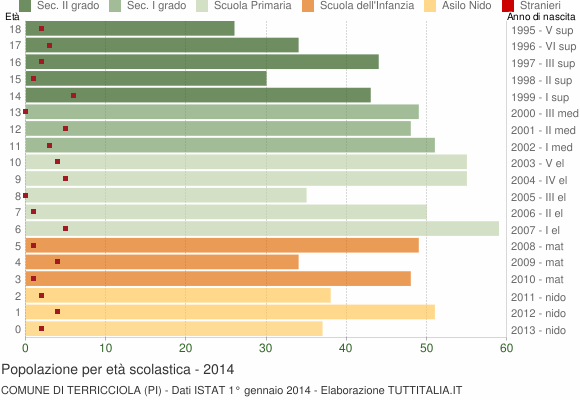 Grafico Popolazione in età scolastica - Terricciola 2014