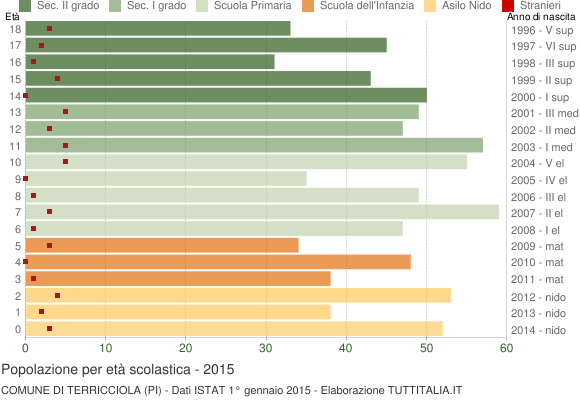 Grafico Popolazione in età scolastica - Terricciola 2015