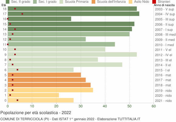 Grafico Popolazione in età scolastica - Terricciola 2022