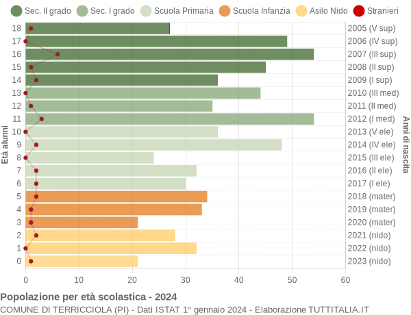 Grafico Popolazione in età scolastica - Terricciola 2024