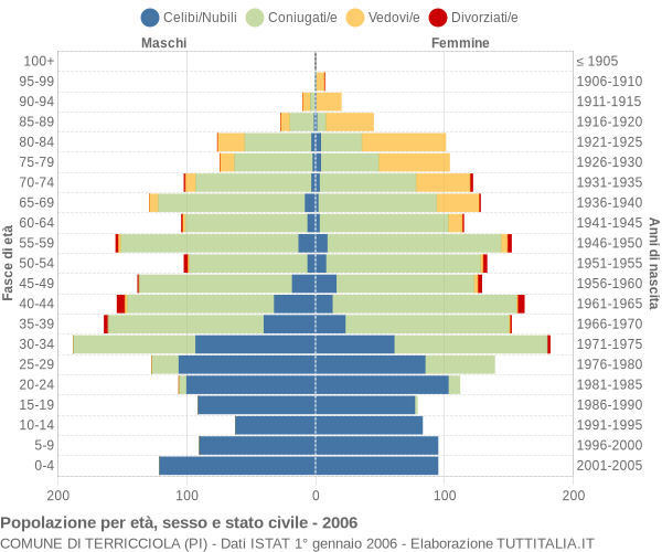 Grafico Popolazione per età, sesso e stato civile Comune di Terricciola (PI)