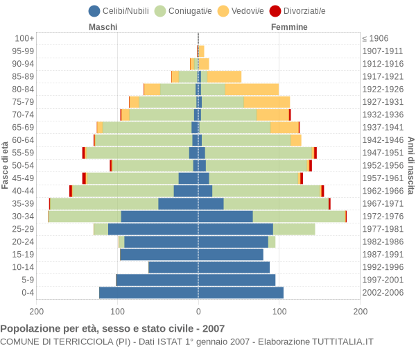 Grafico Popolazione per età, sesso e stato civile Comune di Terricciola (PI)