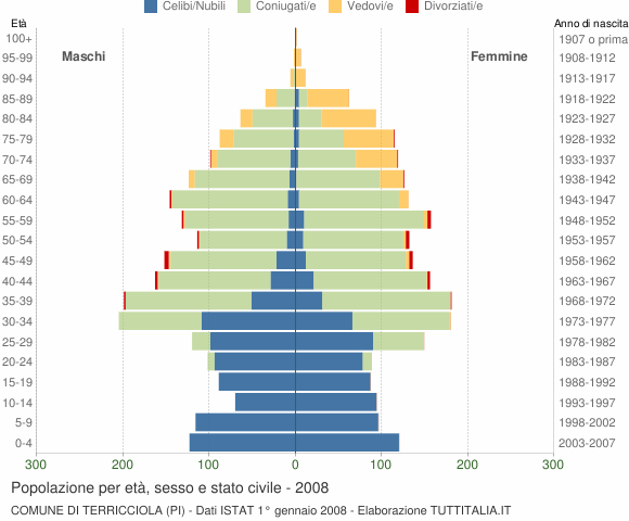 Grafico Popolazione per età, sesso e stato civile Comune di Terricciola (PI)