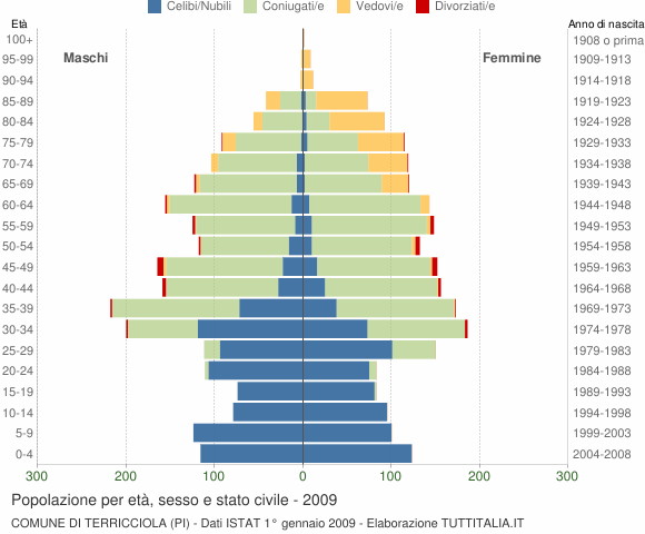Grafico Popolazione per età, sesso e stato civile Comune di Terricciola (PI)