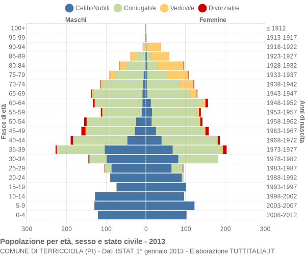 Grafico Popolazione per età, sesso e stato civile Comune di Terricciola (PI)