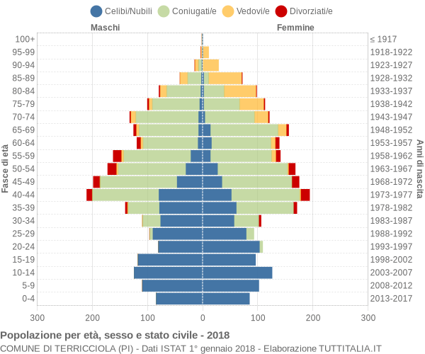 Grafico Popolazione per età, sesso e stato civile Comune di Terricciola (PI)