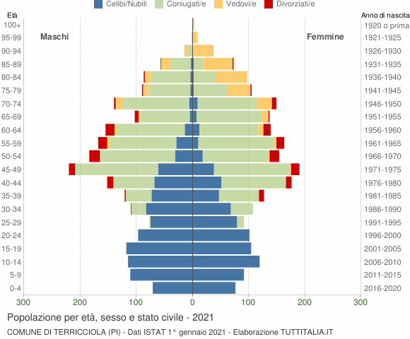 Grafico Popolazione per età, sesso e stato civile Comune di Terricciola (PI)