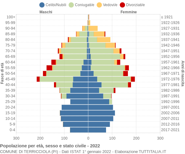 Grafico Popolazione per età, sesso e stato civile Comune di Terricciola (PI)