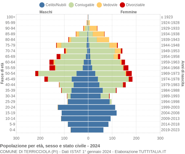 Grafico Popolazione per età, sesso e stato civile Comune di Terricciola (PI)